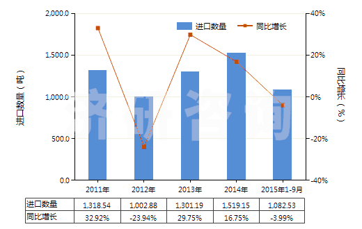 2011-2015年9月中國未加強(qiáng)或其他材料合制硫化橡膠管(裝有附件、硬質(zhì)橡膠除外)(HS40091200)進(jìn)口量及增速統(tǒng)計(jì)